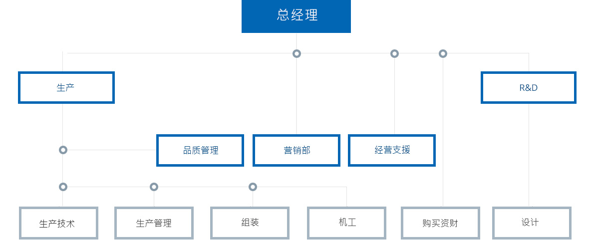 조직도